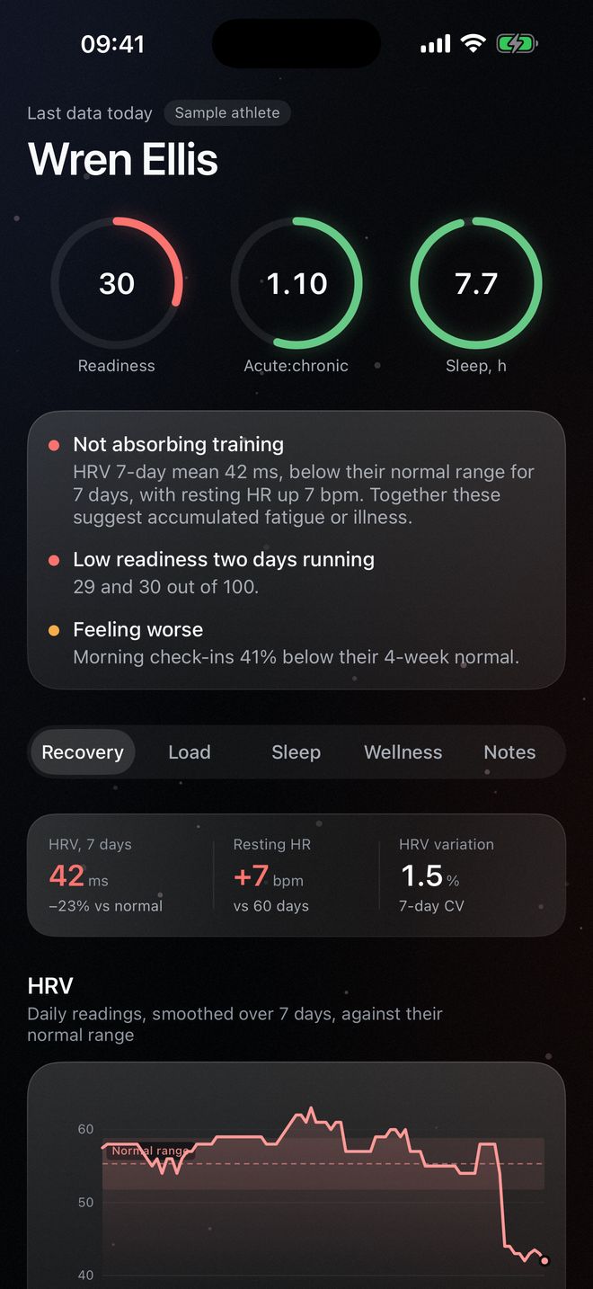 Coach mode, one athlete: readiness 30, acute:chronic 1.10 and sleep 7.7 hours, with findings and HRV against their normal range.