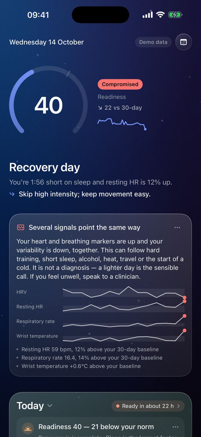 Me tab on a recovery day: readiness 40, compromised, 22 below the 30-day average, with an early-warning card.