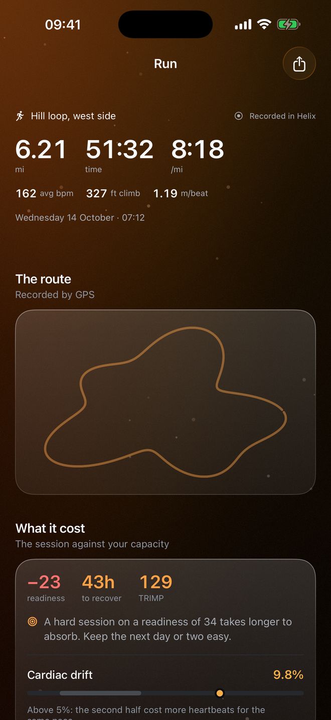 Run: 6.21 miles in 51:32 at 8:18 a mile, the route, and what it cost against your capacity.